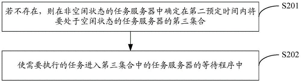 Method and system for controlling task server