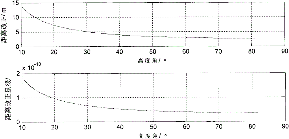 A Method for Correcting Errors of Deep Space Measurement and Control Signals