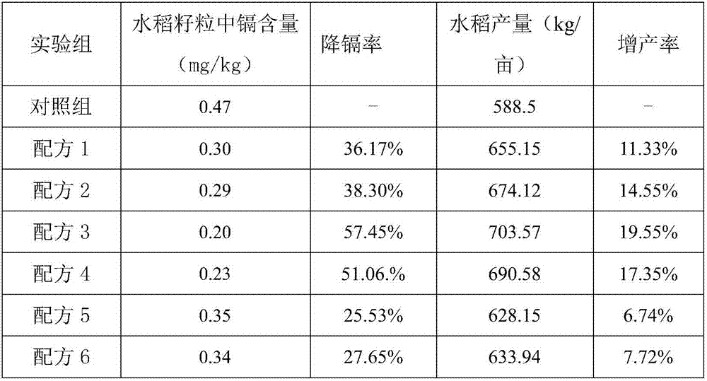 Cadmium-contaminated paddy field soil remediation agent and preparation method and application thereof