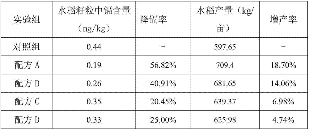 Cadmium-contaminated paddy field soil remediation agent and preparation method and application thereof