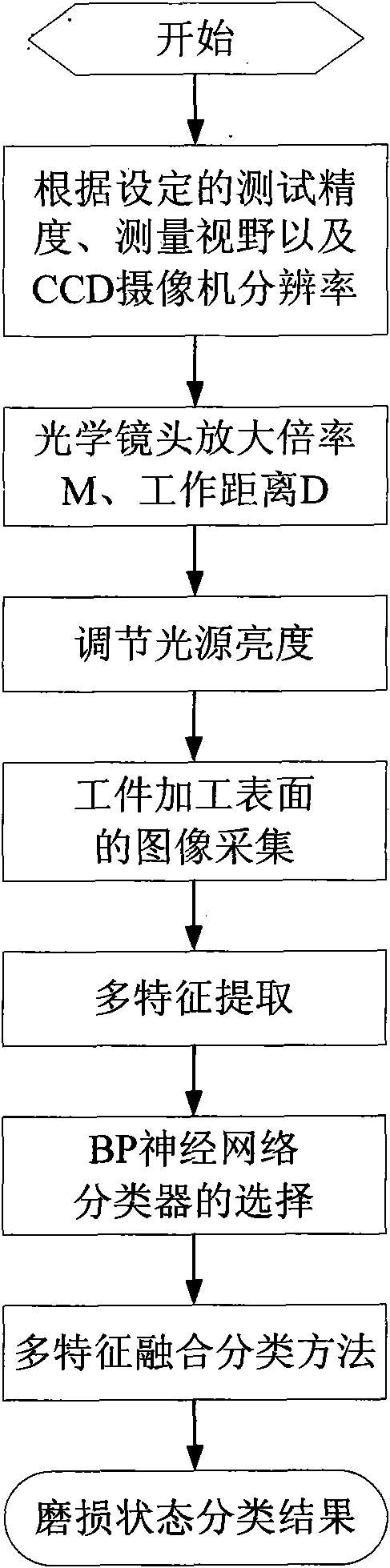 Cutting-tool wear state evaluating method based on image analysis of workpiece machining surface