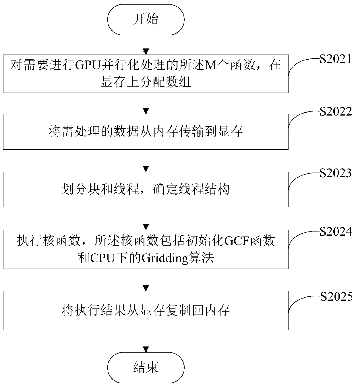 CUDA-based Gridding algorithm optimization method and device