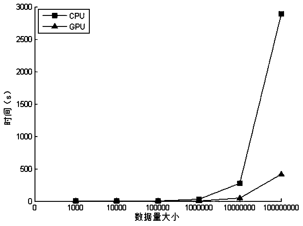 CUDA-based Gridding algorithm optimization method and device