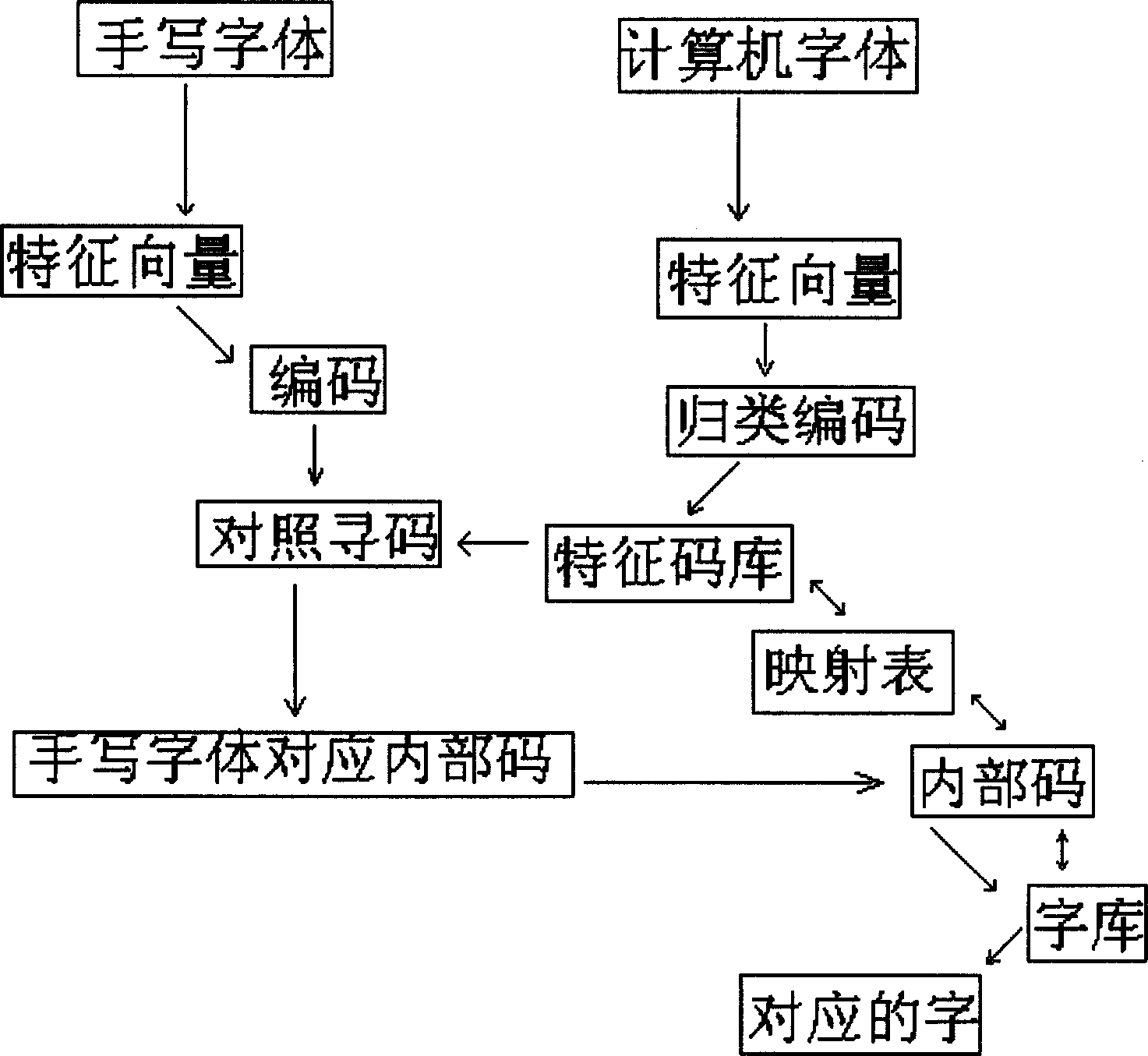 Computer identification and automatic inputting method for hand writing character font