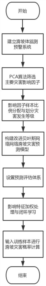 Landslide Disaster Prediction Method Based on Improved Bayesian Network