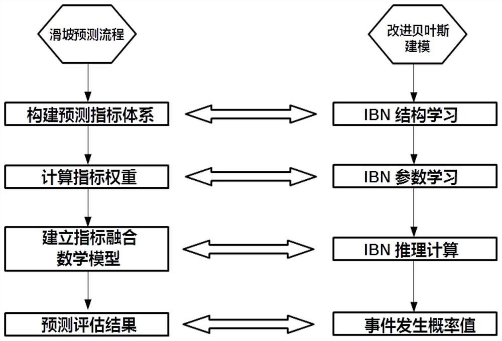 Landslide Disaster Prediction Method Based on Improved Bayesian Network