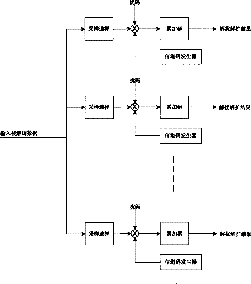 Descrambling and despreading method and apparatus