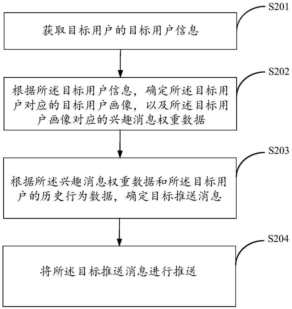 Message pushing method and device