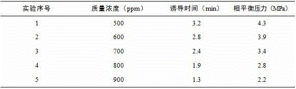 Composite gas hydrate accelerant and application method thereof