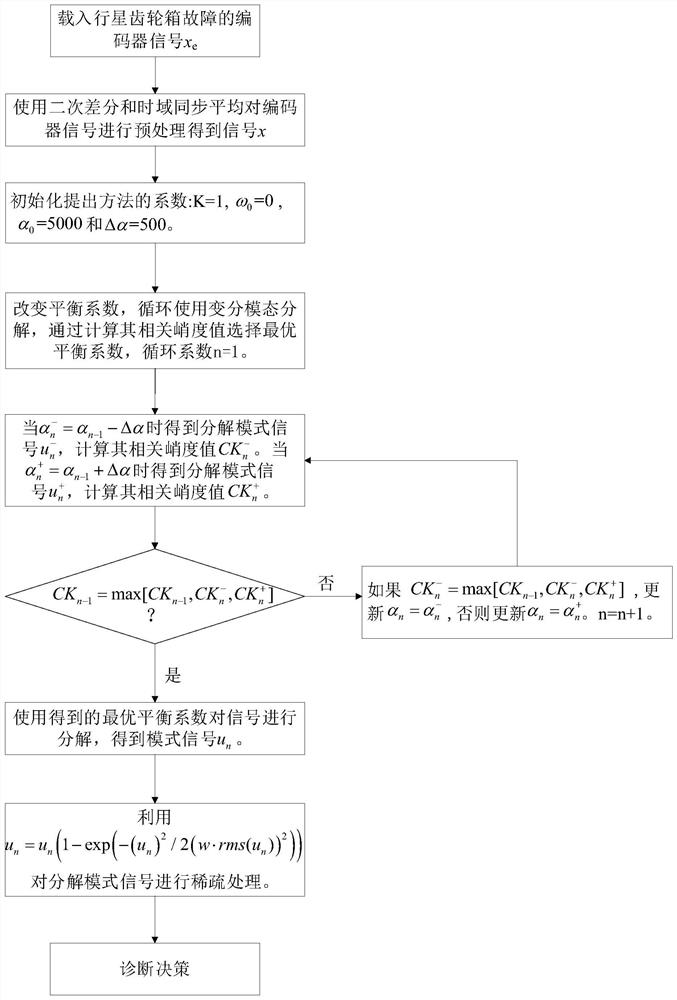 An Improved Variational Mode Decomposition Method for Encoder Signal Analysis