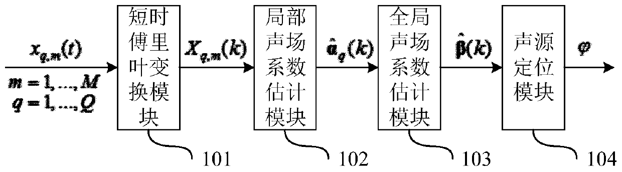 Sound source localization method and system using mobile ring microphone array