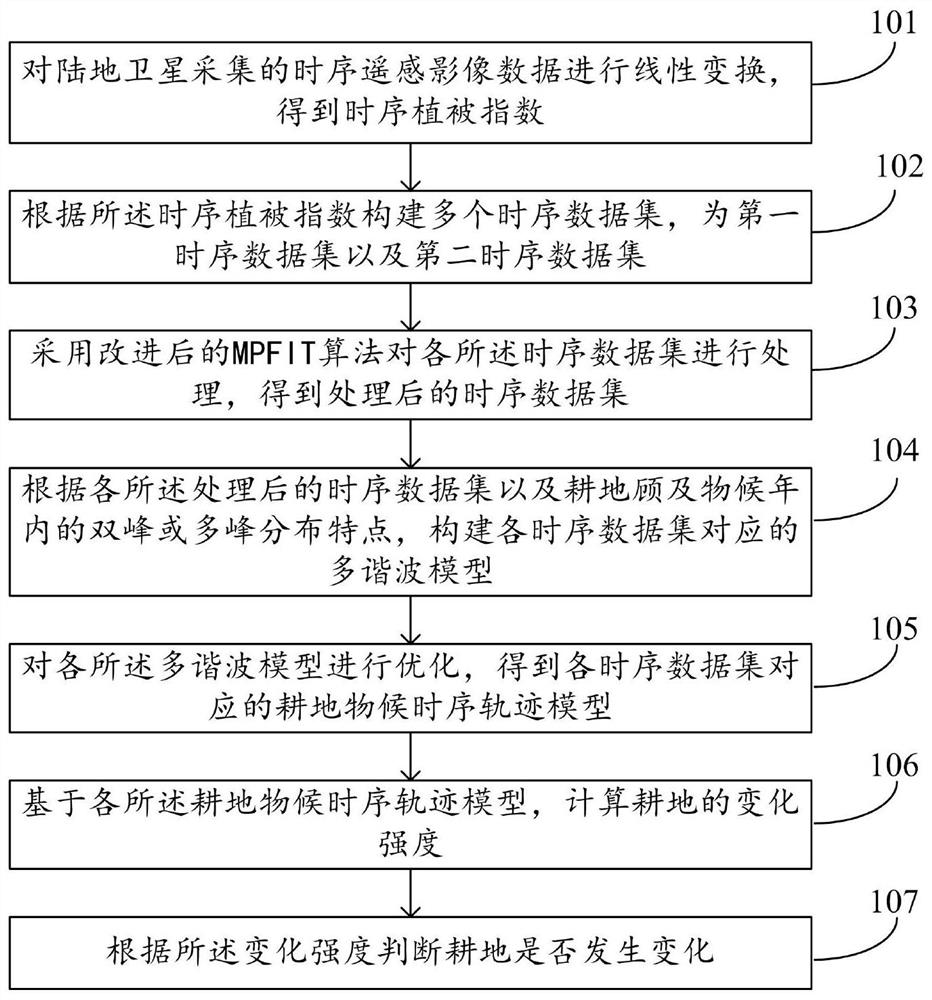 Remote sensing cultivated land change detection method and system considering phenological characteristics