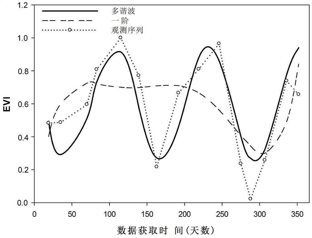 Remote sensing cultivated land change detection method and system considering phenological characteristics