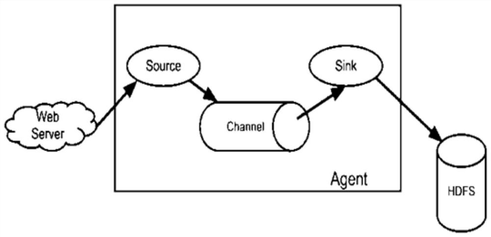 Big data log analysis method and system based on Spring framework