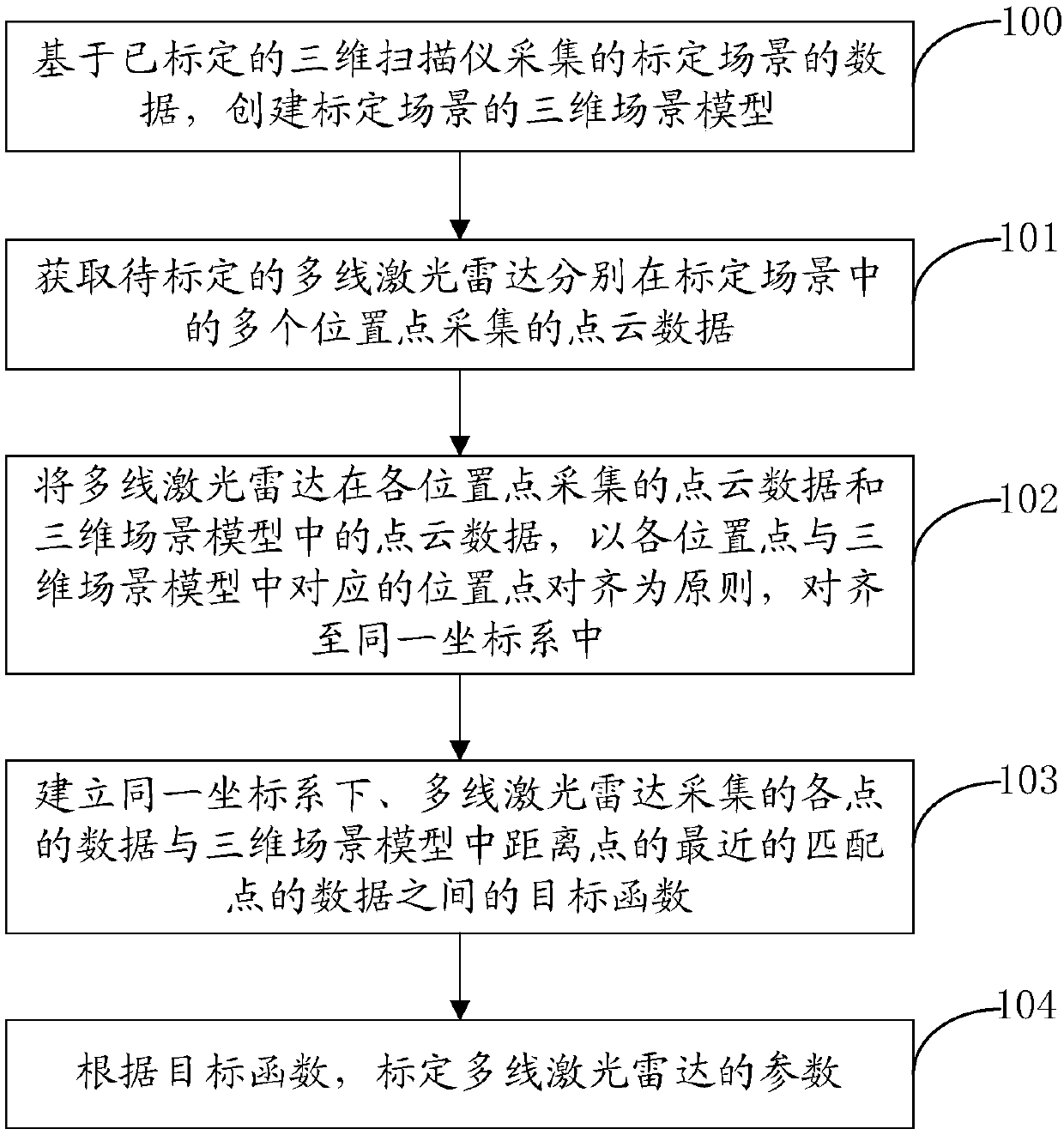 Parameter calibration method, device and equipment of multi-line laser radar, and readable medium