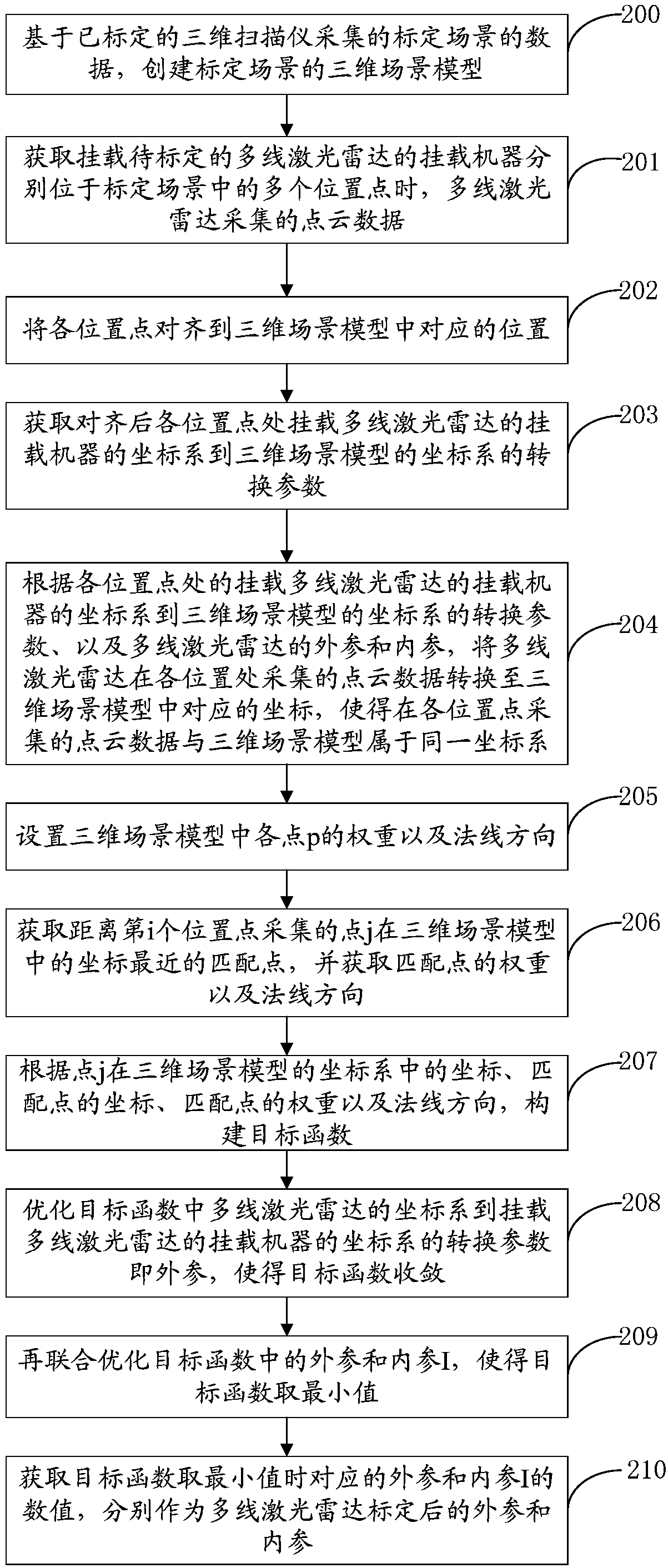 Parameter calibration method, device and equipment of multi-line laser radar, and readable medium