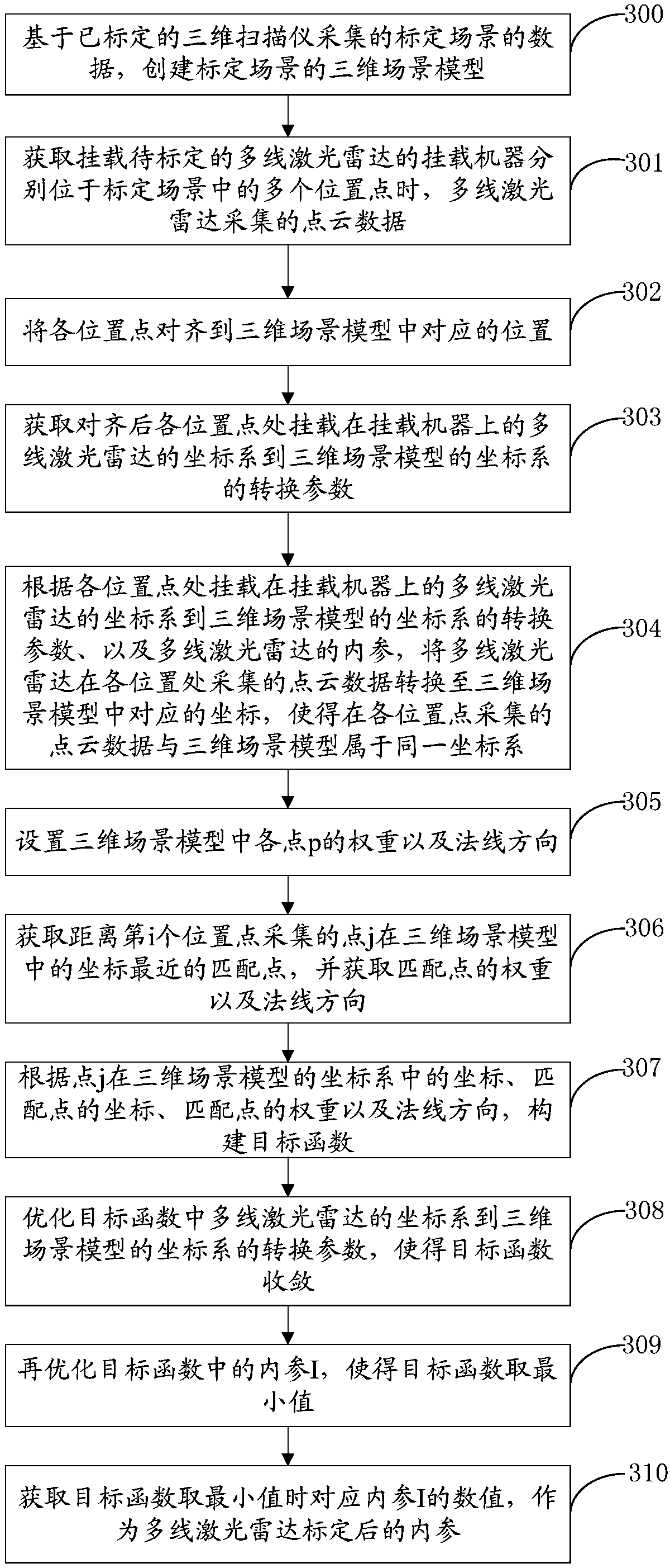 Parameter calibration method, device and equipment of multi-line laser radar, and readable medium