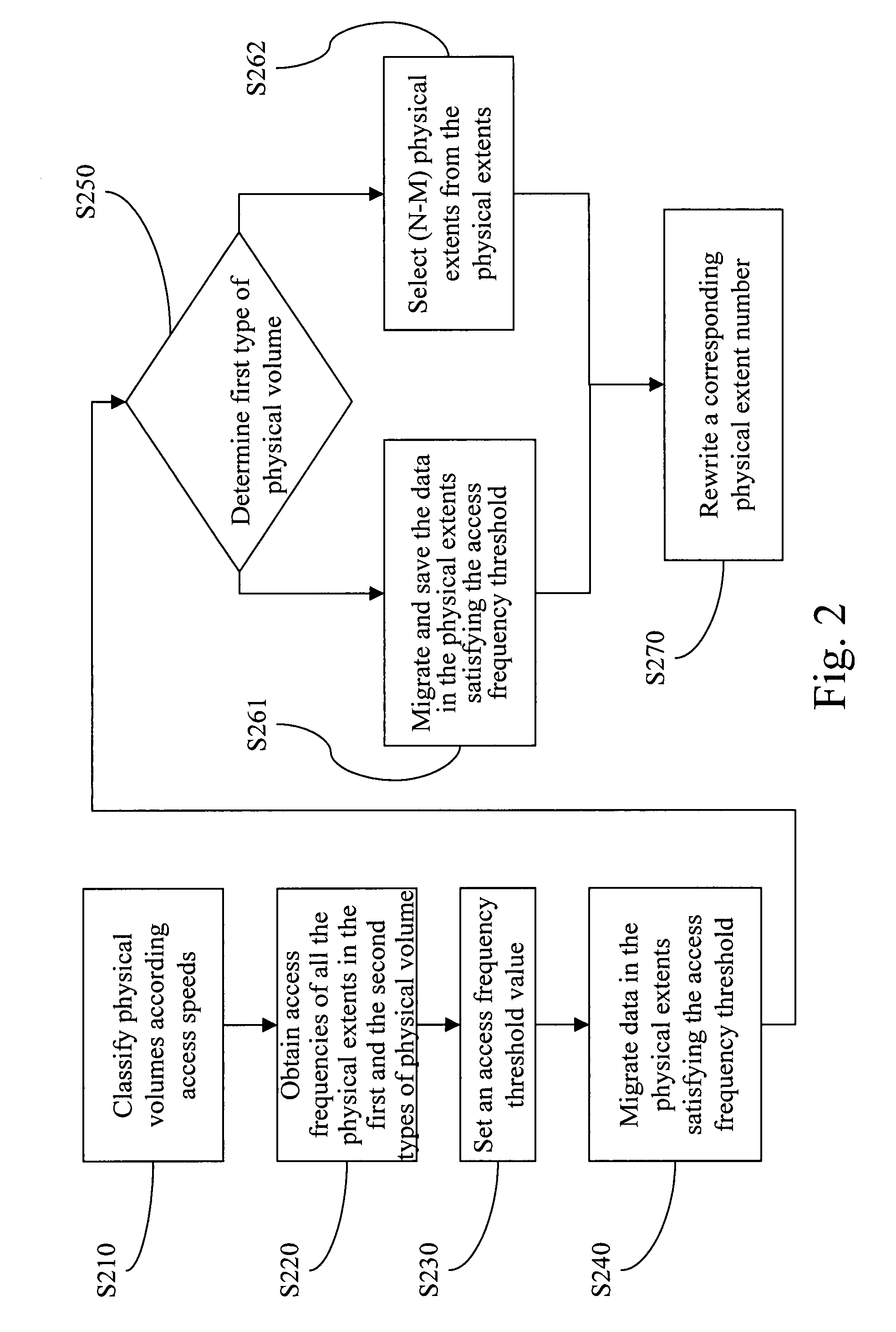 Data management method for logical volume manager