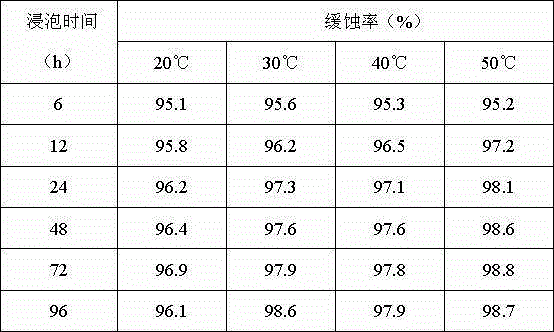 A kind of environment-friendly high-efficiency corrosion inhibitor and its preparation method and application