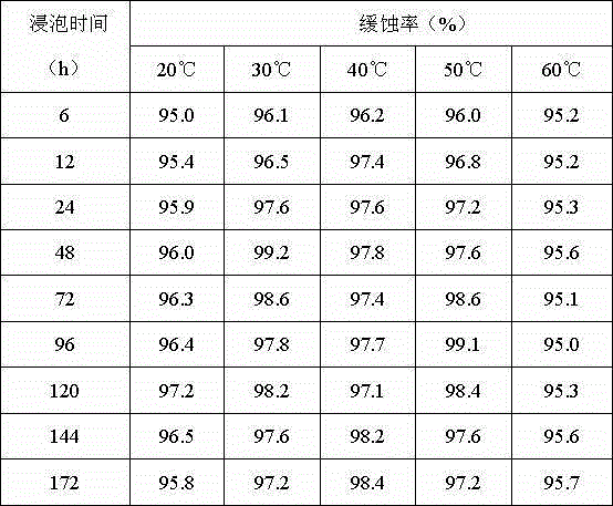 A kind of environment-friendly high-efficiency corrosion inhibitor and its preparation method and application