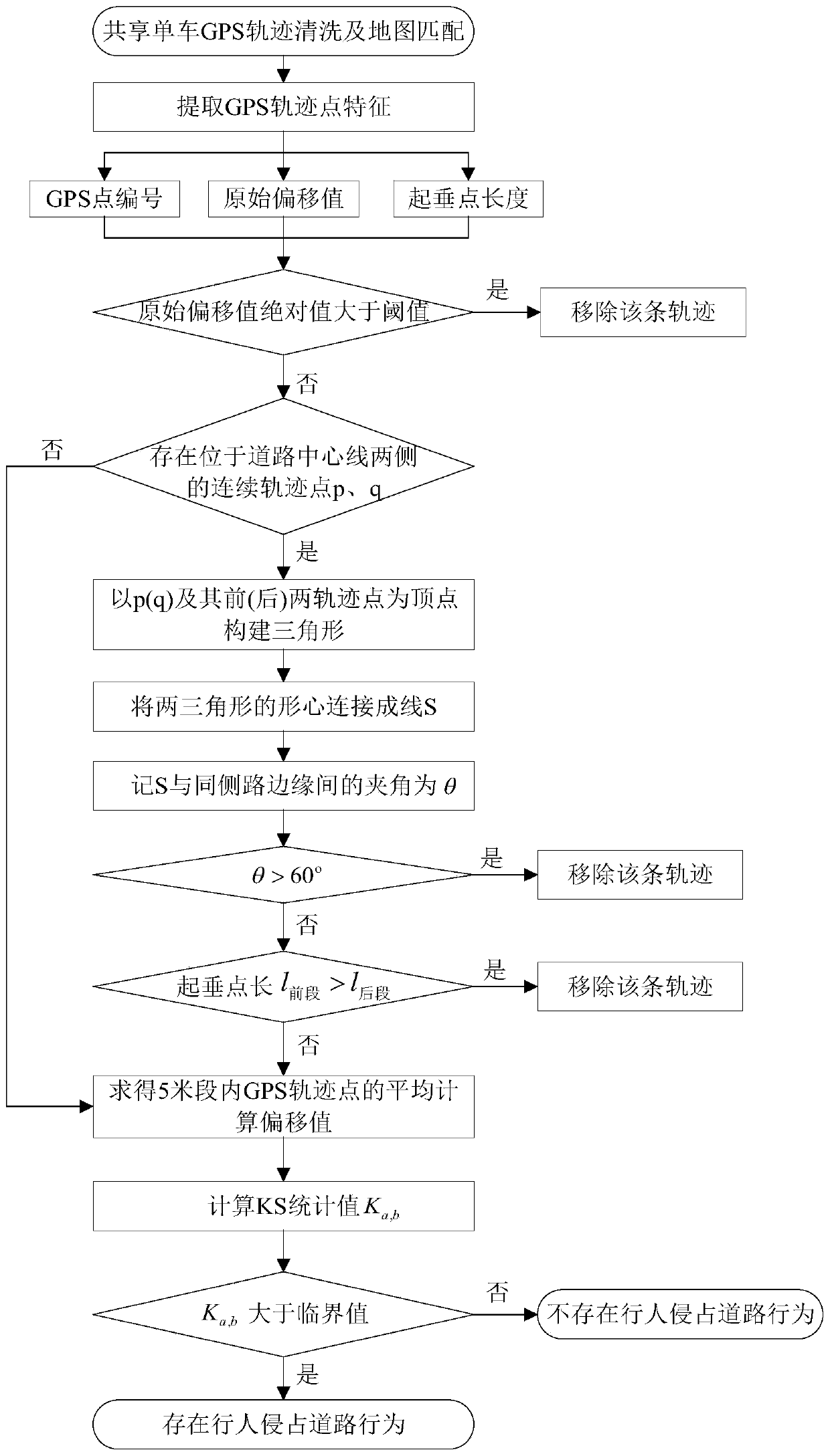 Identification method for road occupation behavior of pedestrian on the basis of bicycle sharing GPS (Global Positioning System) trajectory data