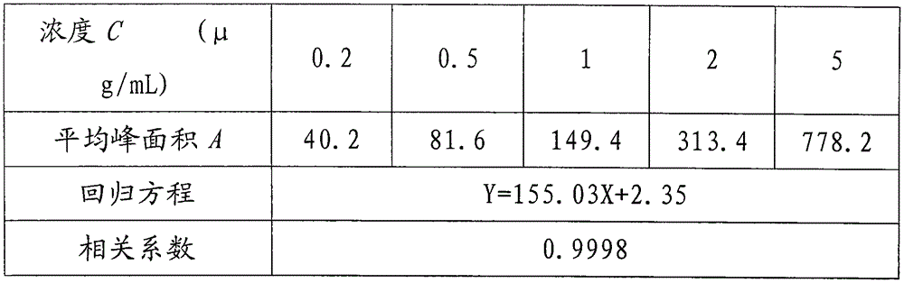 Efficient liquid chromatography of fenazaquin residue in plant-derived foods