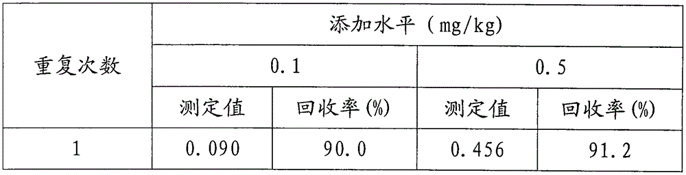 Efficient liquid chromatography of fenazaquin residue in plant-derived foods