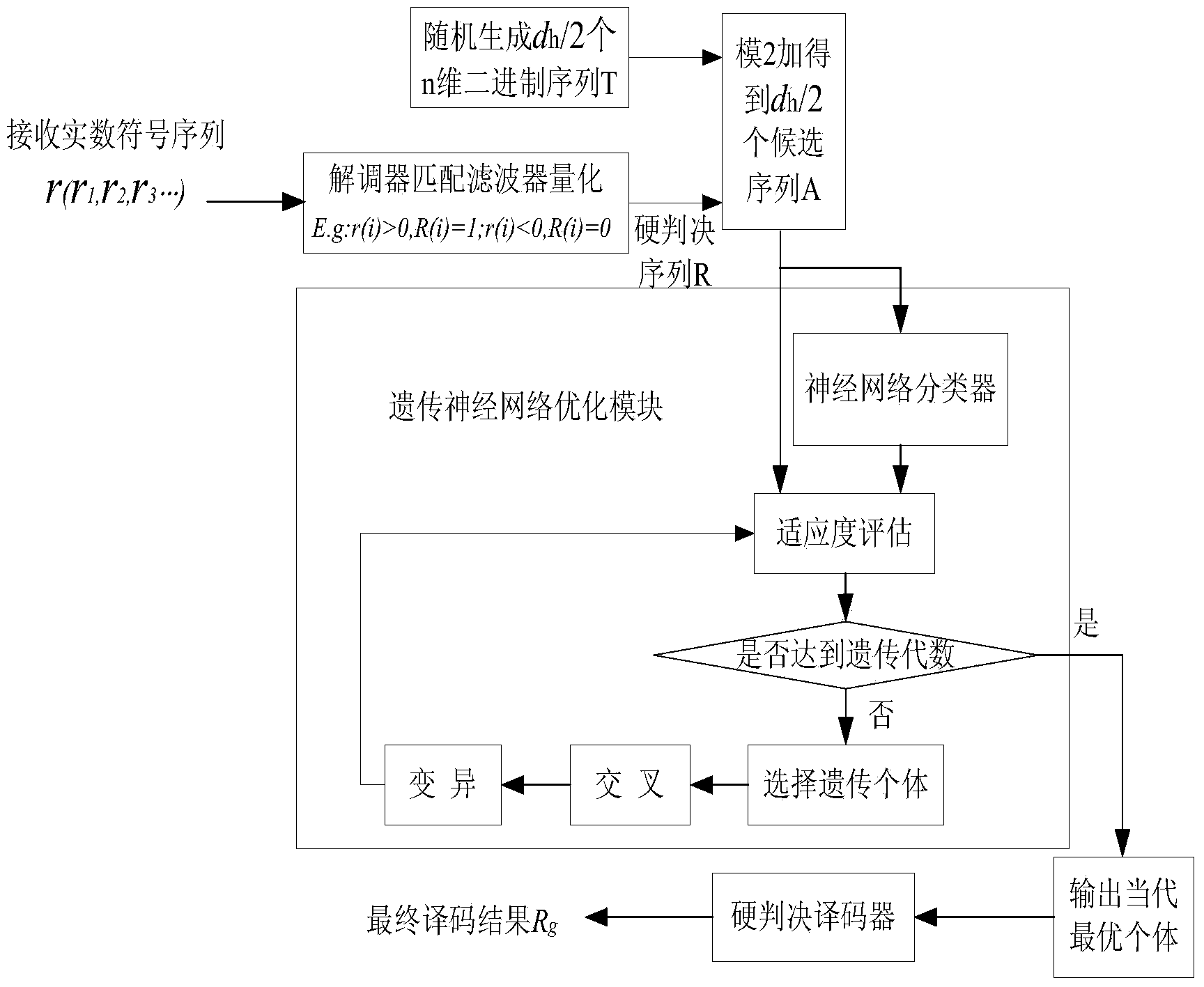 Hard decision decoding method based on genetic algorithm and neural network