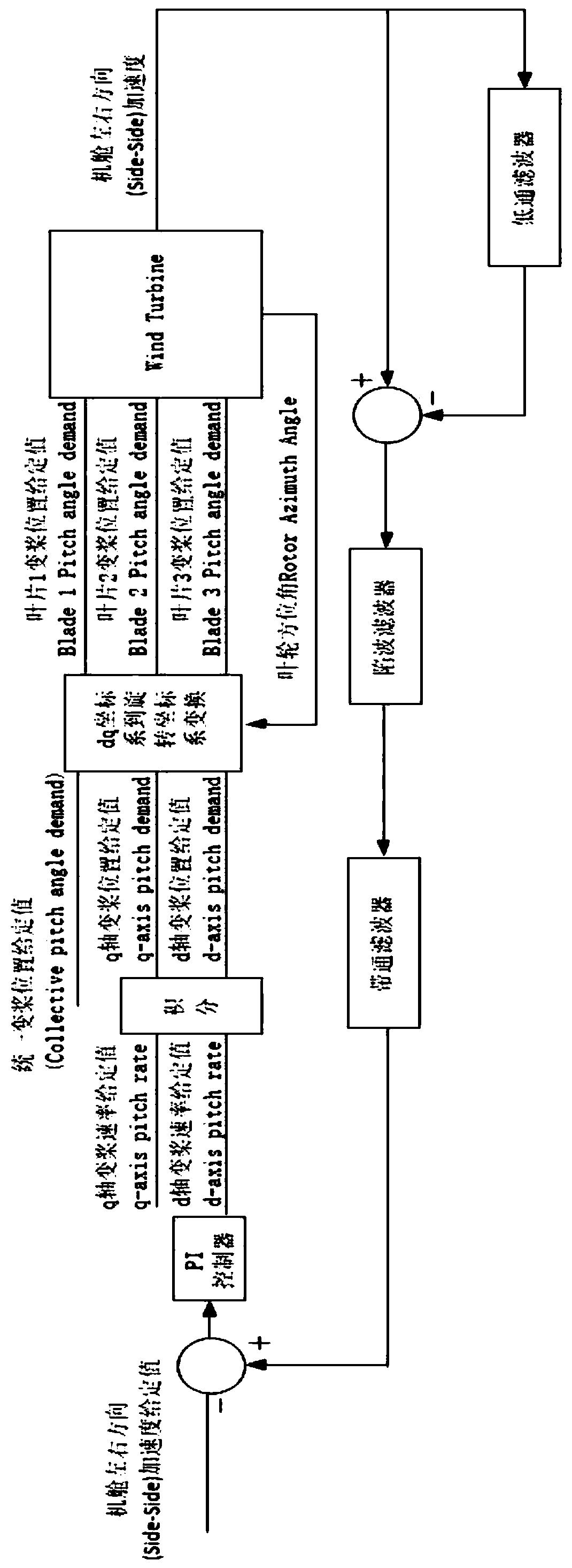 An ipc control method for reducing vibration and load in the left and right direction of wind power tower