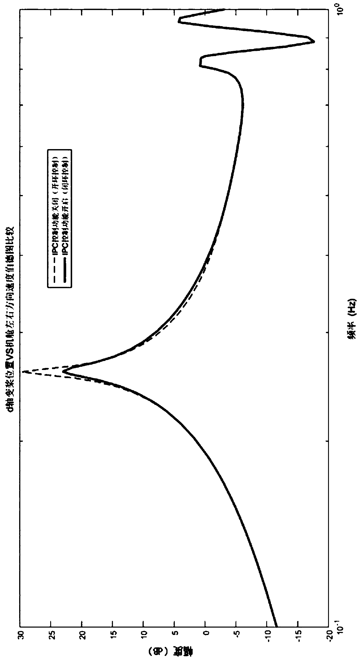 An ipc control method for reducing vibration and load in the left and right direction of wind power tower