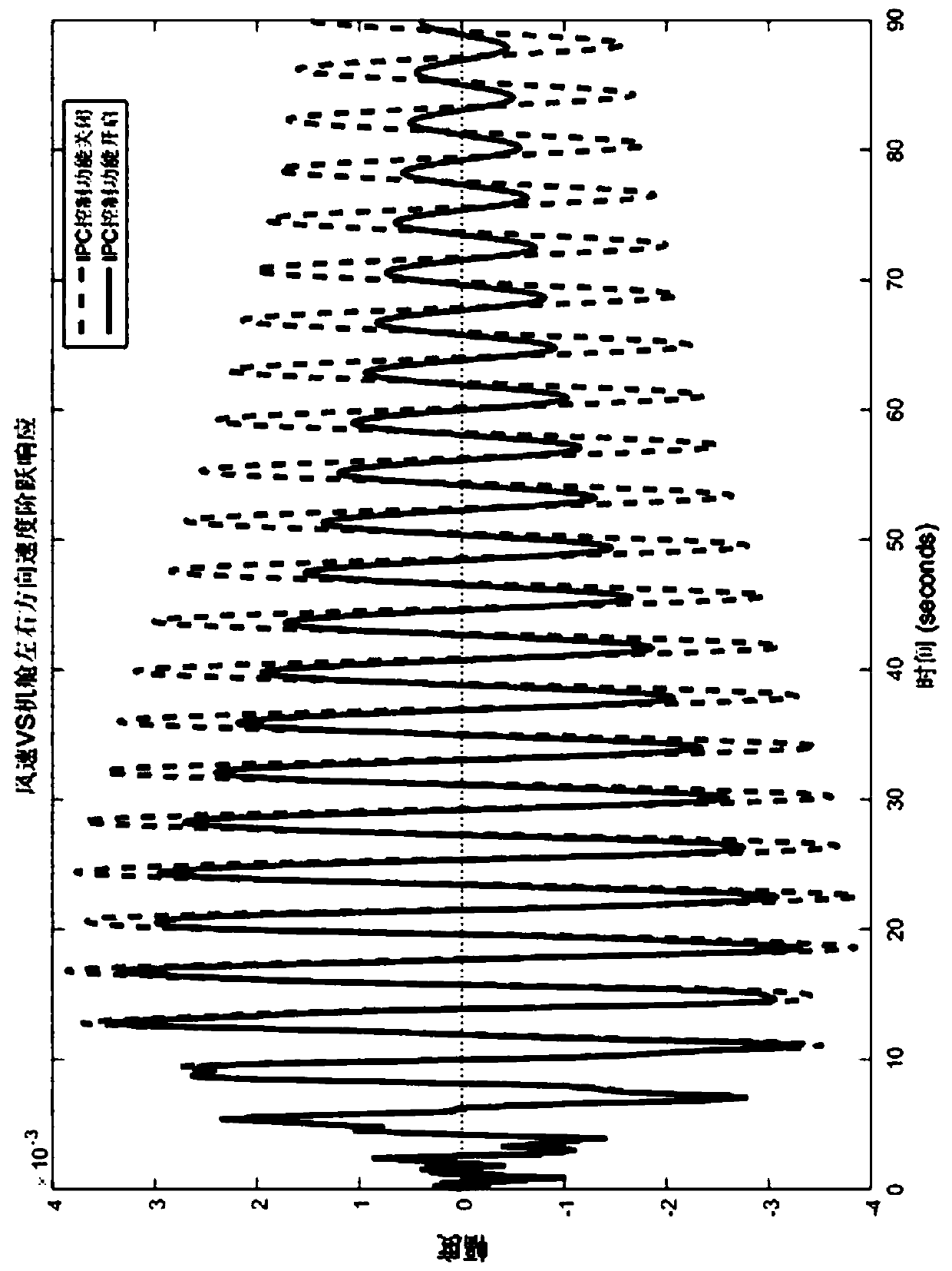 An ipc control method for reducing vibration and load in the left and right direction of wind power tower