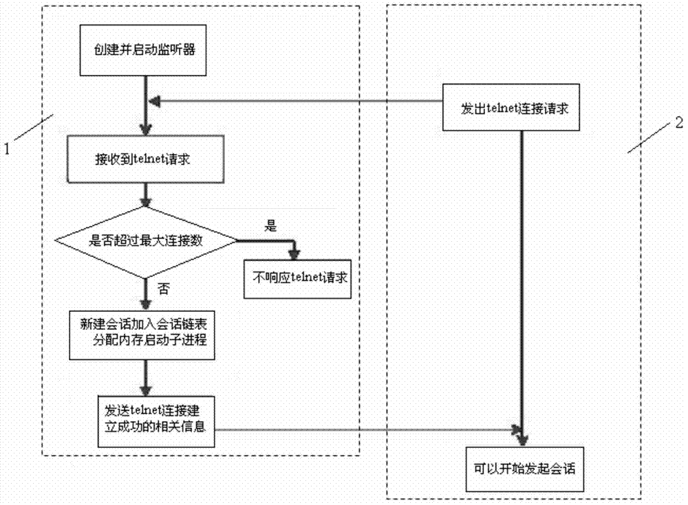 Method for detecting maximum telnet user quantity