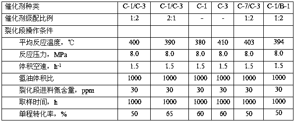 Hydro-conversion process for catalytic diesel oil