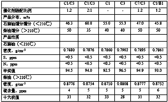 Hydro-conversion process for catalytic diesel oil