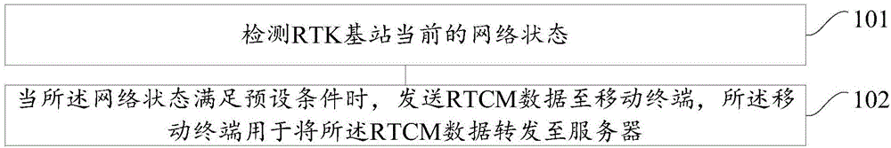 Data communication method, device and system