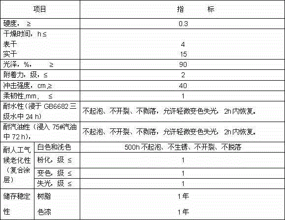 Alkyd acrylic graft copolymer paint and preparation method thereof