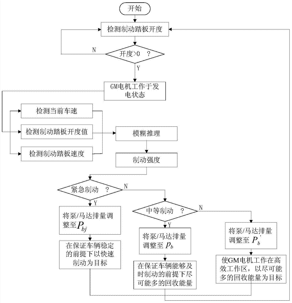 A hybrid electric vehicle braking energy recovery system and method based on hydrostatic transmission