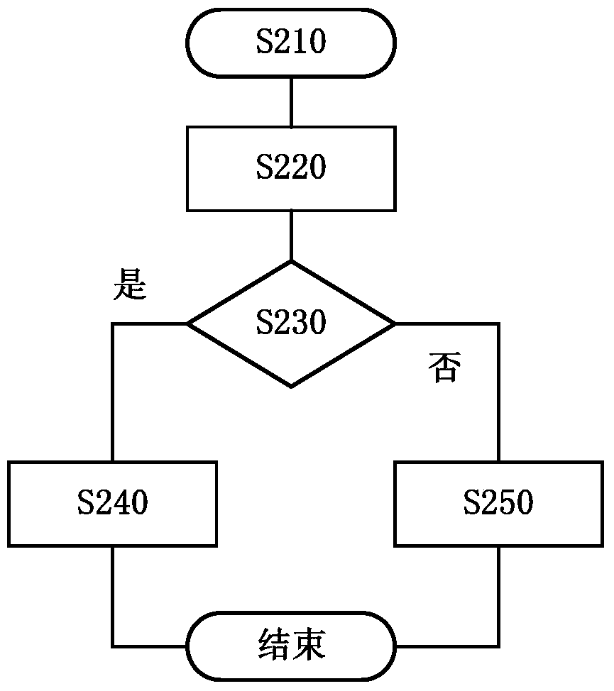 Air conditioner drainage system and method