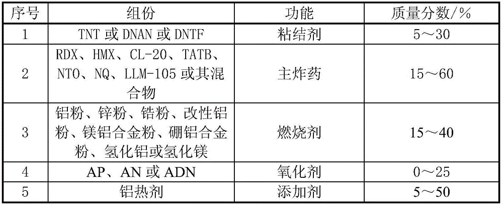 High-energy-density explosive mixture and preparation method thereof