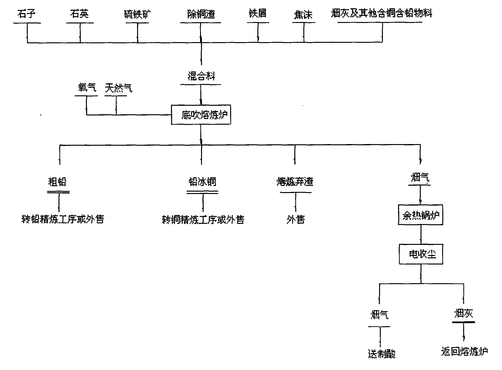 Process for removing copper slag and producing crude lead and lead copper matte by adopting melting treatment in bottom-blowing melting bath and device thereof