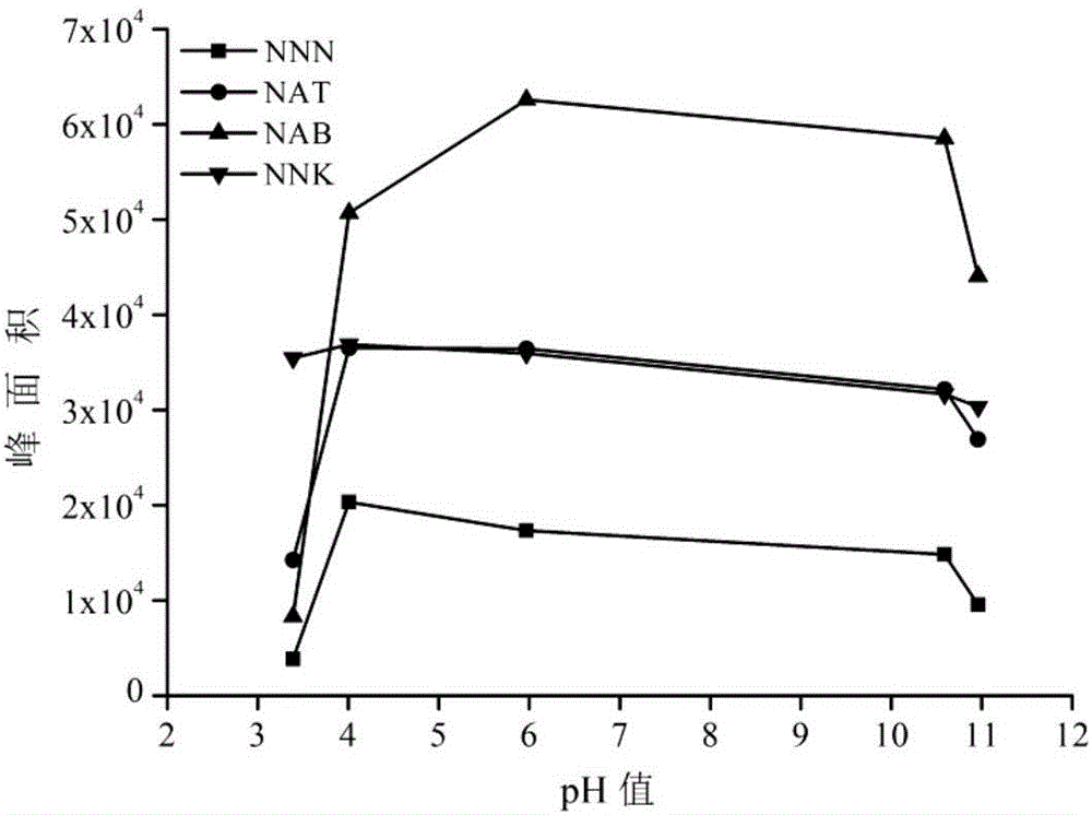 Extraction and determination method of N-nitrosamine in smoke quitting product based on hydrophobic ionic exchange solid phase extraction