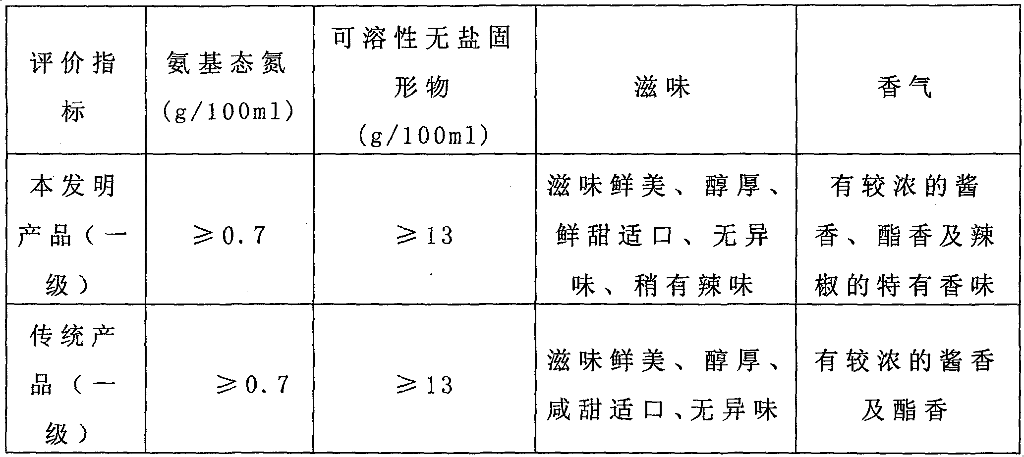 Preparation method of spicy soy sauce