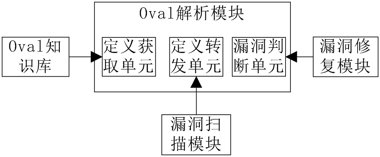 A vulnerability scanning repair system and method based on Oval