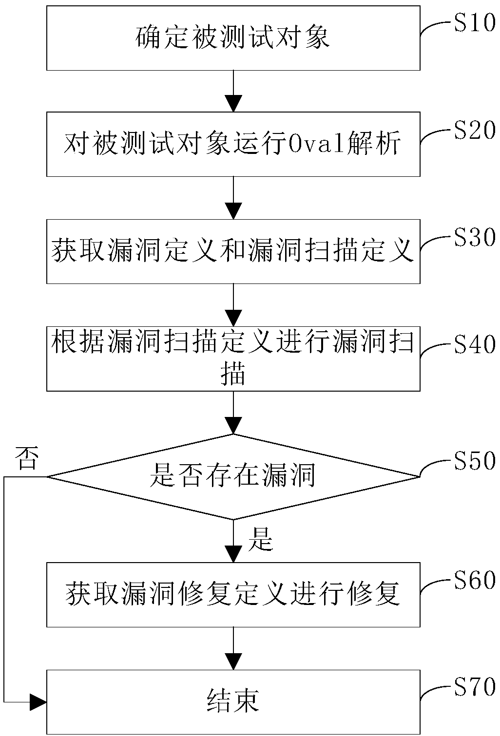 A vulnerability scanning repair system and method based on Oval