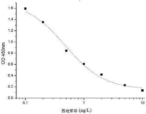 Hybridoma cell line YY capable of secreting anti-sildenafil monoclonal antibody and its application