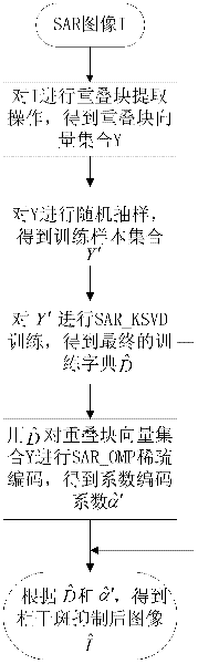 K-SVD (K-means singular value decomposition) speckle inhibiting method based on SAR (synthetic aperture radar) image local statistic characteristic