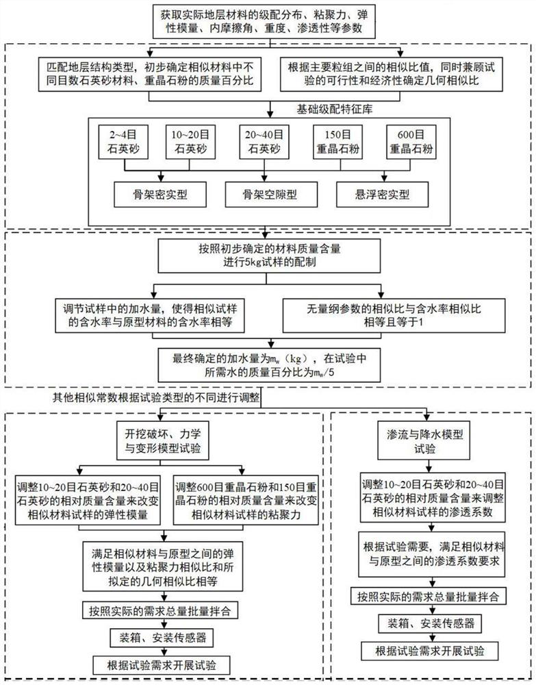 Similar material for loose granular stratum and preparation method of similar material