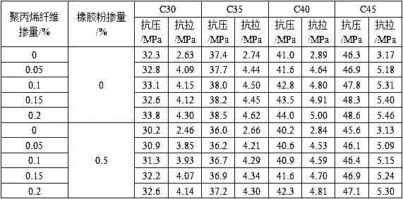 Waste polypropylene fiber rubber recycled concrete and preparation method thereof