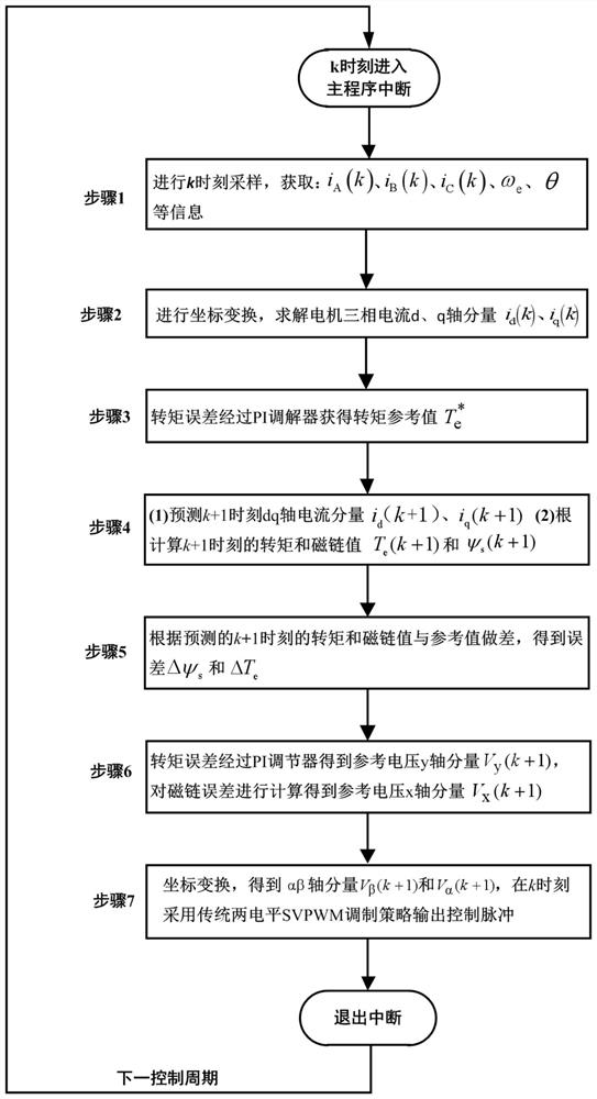 A Direct Torque Control Method Based on Space Voltage Vector Prediction