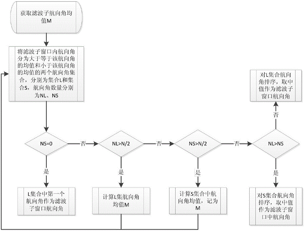 Vehicle-mounted POS-based highway alignment feature recognition and parameter calculation method